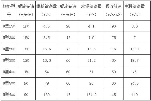 U型無(wú)軸螺旋輸送機